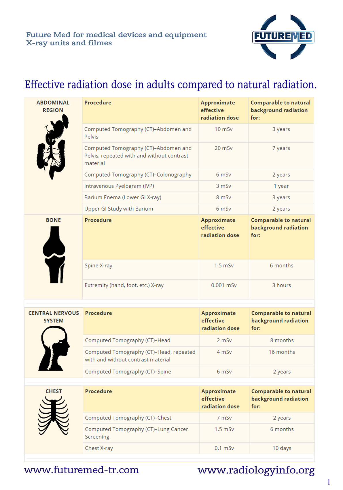 Effective radiation dose in adults compared to natural radiation.