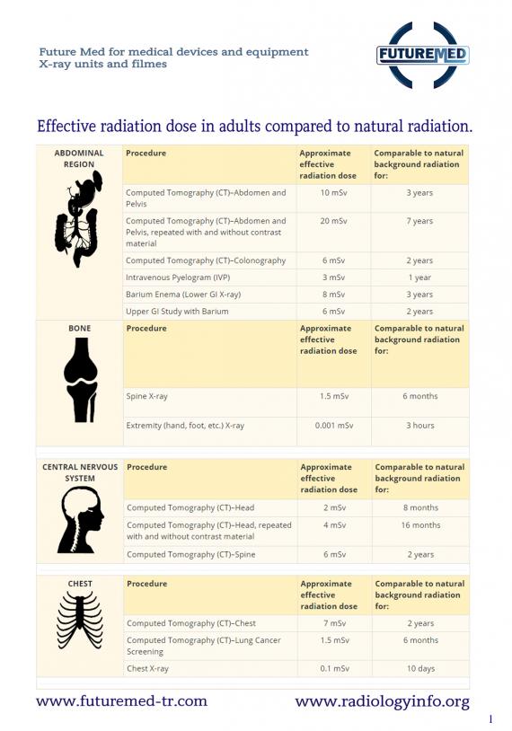 Effective radiation dose in adults compared to natural radiation.